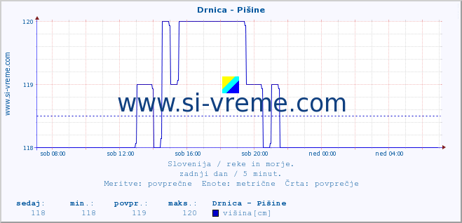 POVPREČJE :: Drnica - Pišine :: temperatura | pretok | višina :: zadnji dan / 5 minut.