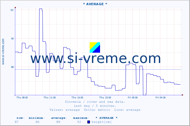  :: * AVERAGE * :: temperature | flow | height :: last day / 5 minutes.