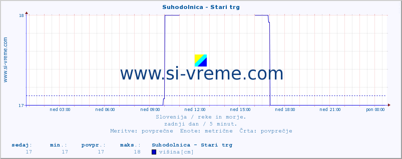 POVPREČJE :: Suhodolnica - Stari trg :: temperatura | pretok | višina :: zadnji dan / 5 minut.