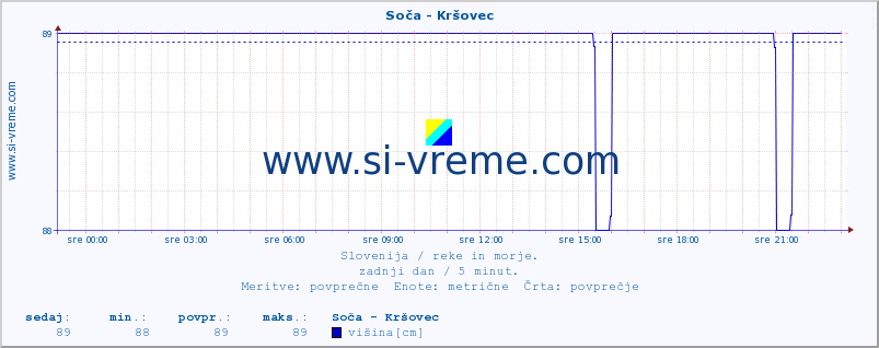 POVPREČJE :: Soča - Kršovec :: temperatura | pretok | višina :: zadnji dan / 5 minut.