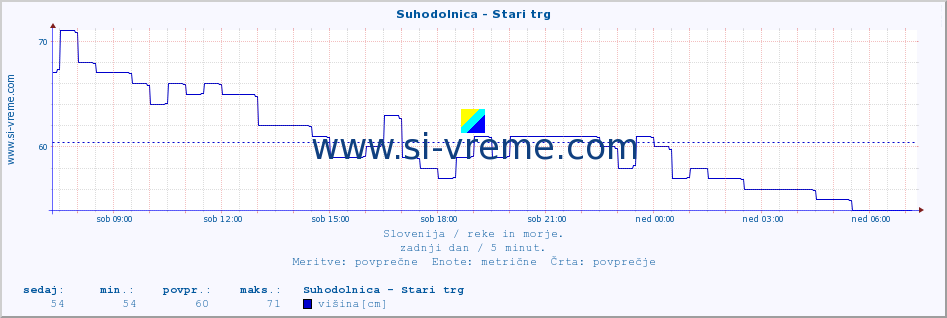 POVPREČJE :: Suhodolnica - Stari trg :: temperatura | pretok | višina :: zadnji dan / 5 minut.