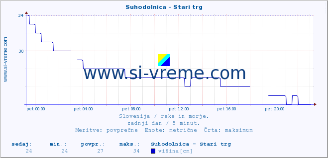 POVPREČJE :: Suhodolnica - Stari trg :: temperatura | pretok | višina :: zadnji dan / 5 minut.