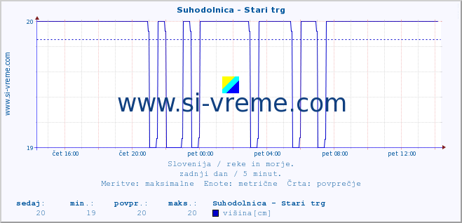 POVPREČJE :: Suhodolnica - Stari trg :: temperatura | pretok | višina :: zadnji dan / 5 minut.