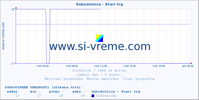 POVPREČJE :: Suhodolnica - Stari trg :: temperatura | pretok | višina :: zadnji dan / 5 minut.