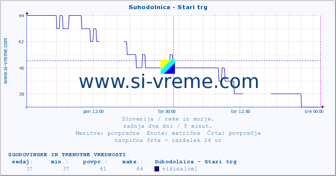 POVPREČJE :: Suhodolnica - Stari trg :: temperatura | pretok | višina :: zadnja dva dni / 5 minut.