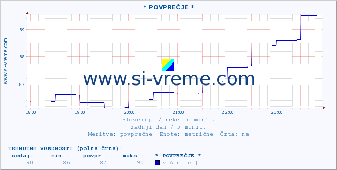 POVPREČJE :: * POVPREČJE * :: temperatura | pretok | višina :: zadnji dan / 5 minut.