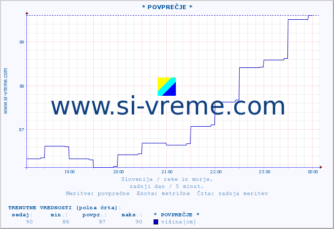 POVPREČJE :: * POVPREČJE * :: temperatura | pretok | višina :: zadnji dan / 5 minut.