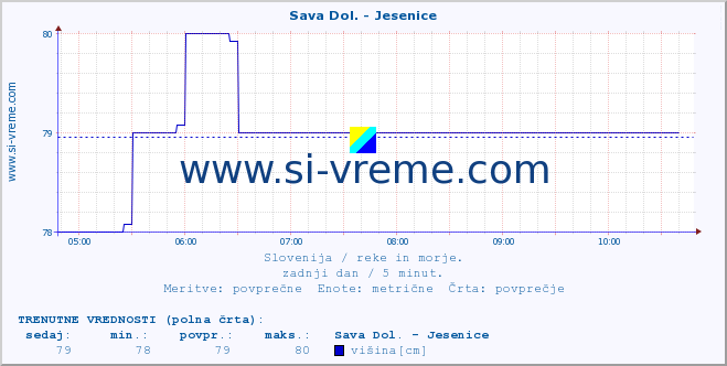 POVPREČJE :: Sava Dol. - Jesenice :: temperatura | pretok | višina :: zadnji dan / 5 minut.