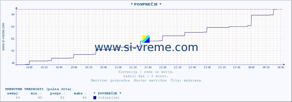 POVPREČJE :: * POVPREČJE * :: temperatura | pretok | višina :: zadnji dan / 5 minut.