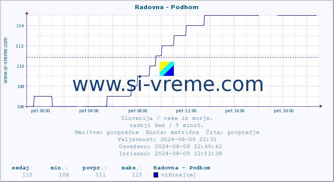 POVPREČJE :: Radovna - Podhom :: temperatura | pretok | višina :: zadnji dan / 5 minut.