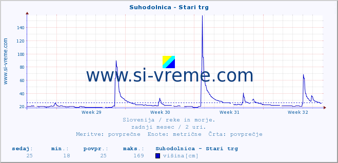 POVPREČJE :: Suhodolnica - Stari trg :: temperatura | pretok | višina :: zadnji mesec / 2 uri.