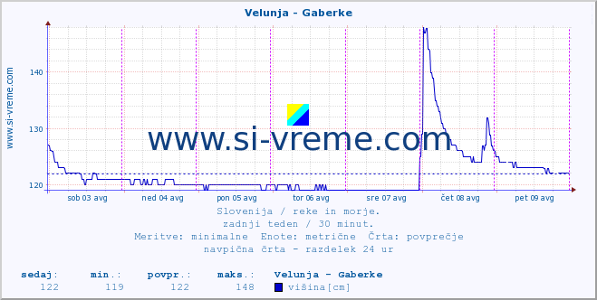 POVPREČJE :: Velunja - Gaberke :: temperatura | pretok | višina :: zadnji teden / 30 minut.