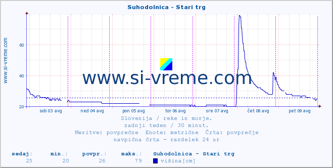 POVPREČJE :: Suhodolnica - Stari trg :: temperatura | pretok | višina :: zadnji teden / 30 minut.