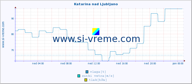 POVPREČJE :: Katarina nad Ljubljano :: temperatura | vlaga | smer vetra | hitrost vetra | sunki vetra | tlak | padavine | temp. rosišča :: zadnji dan / 5 minut.