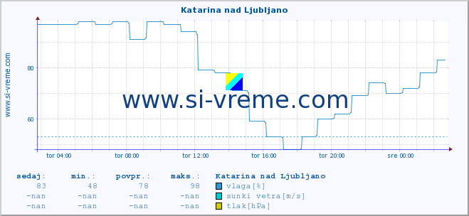 POVPREČJE :: Katarina nad Ljubljano :: temperatura | vlaga | smer vetra | hitrost vetra | sunki vetra | tlak | padavine | temp. rosišča :: zadnji dan / 5 minut.