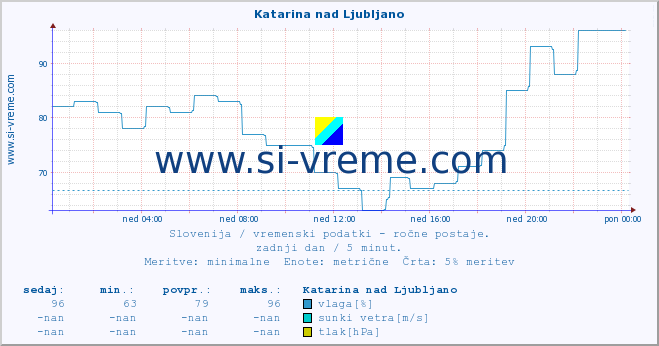 POVPREČJE :: Katarina nad Ljubljano :: temperatura | vlaga | smer vetra | hitrost vetra | sunki vetra | tlak | padavine | temp. rosišča :: zadnji dan / 5 minut.