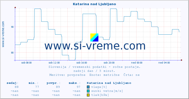 POVPREČJE :: Katarina nad Ljubljano :: temperatura | vlaga | smer vetra | hitrost vetra | sunki vetra | tlak | padavine | temp. rosišča :: zadnji dan / 5 minut.