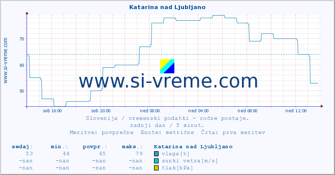 POVPREČJE :: Katarina nad Ljubljano :: temperatura | vlaga | smer vetra | hitrost vetra | sunki vetra | tlak | padavine | temp. rosišča :: zadnji dan / 5 minut.