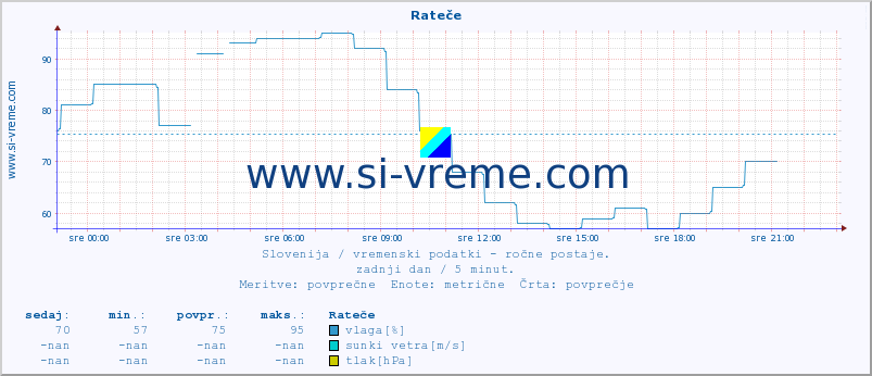 POVPREČJE :: Rateče :: temperatura | vlaga | smer vetra | hitrost vetra | sunki vetra | tlak | padavine | temp. rosišča :: zadnji dan / 5 minut.