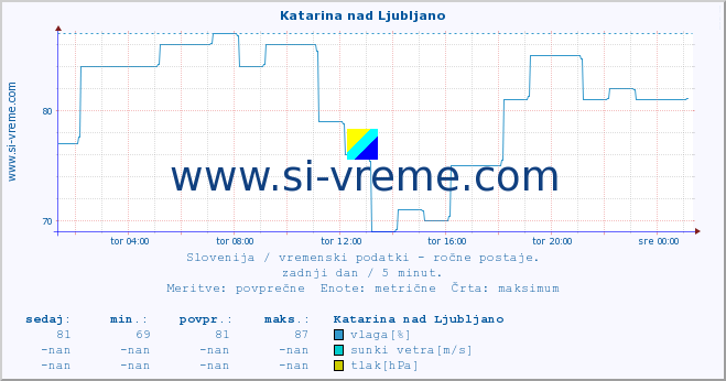 POVPREČJE :: Katarina nad Ljubljano :: temperatura | vlaga | smer vetra | hitrost vetra | sunki vetra | tlak | padavine | temp. rosišča :: zadnji dan / 5 minut.