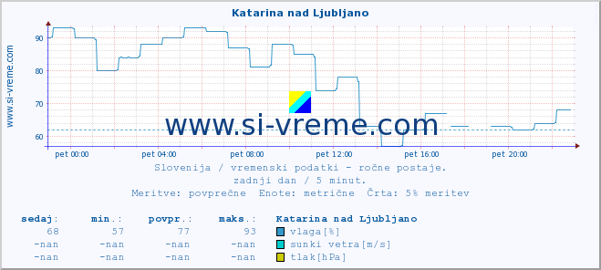 POVPREČJE :: Katarina nad Ljubljano :: temperatura | vlaga | smer vetra | hitrost vetra | sunki vetra | tlak | padavine | temp. rosišča :: zadnji dan / 5 minut.