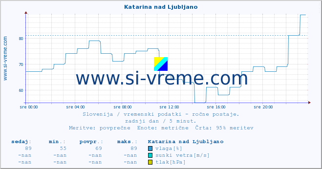 POVPREČJE :: Katarina nad Ljubljano :: temperatura | vlaga | smer vetra | hitrost vetra | sunki vetra | tlak | padavine | temp. rosišča :: zadnji dan / 5 minut.