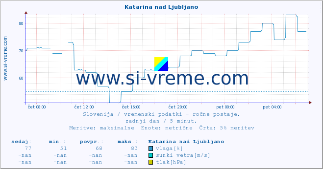 POVPREČJE :: Katarina nad Ljubljano :: temperatura | vlaga | smer vetra | hitrost vetra | sunki vetra | tlak | padavine | temp. rosišča :: zadnji dan / 5 minut.