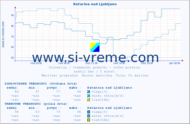 POVPREČJE :: Katarina nad Ljubljano :: temperatura | vlaga | smer vetra | hitrost vetra | sunki vetra | tlak | padavine | temp. rosišča :: zadnji dan / 5 minut.