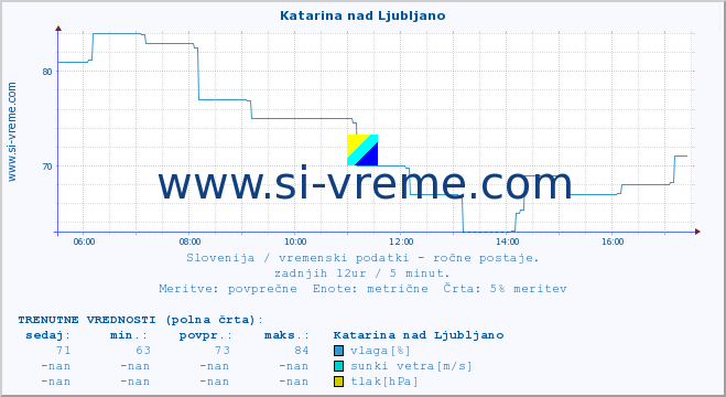 POVPREČJE :: Katarina nad Ljubljano :: temperatura | vlaga | smer vetra | hitrost vetra | sunki vetra | tlak | padavine | temp. rosišča :: zadnji dan / 5 minut.