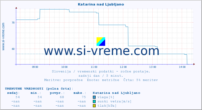 POVPREČJE :: Katarina nad Ljubljano :: temperatura | vlaga | smer vetra | hitrost vetra | sunki vetra | tlak | padavine | temp. rosišča :: zadnji dan / 5 minut.