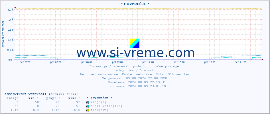 POVPREČJE :: * POVPREČJE * :: temperatura | vlaga | smer vetra | hitrost vetra | sunki vetra | tlak | padavine | temp. rosišča :: zadnji dan / 5 minut.