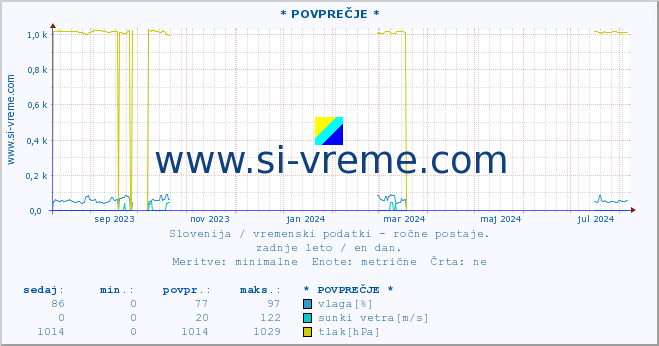 POVPREČJE :: * POVPREČJE * :: temperatura | vlaga | smer vetra | hitrost vetra | sunki vetra | tlak | padavine | temp. rosišča :: zadnje leto / en dan.