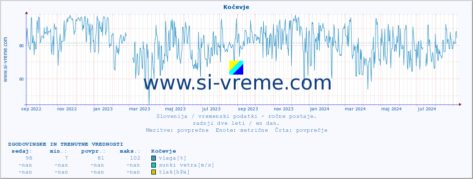 POVPREČJE :: Kočevje :: temperatura | vlaga | smer vetra | hitrost vetra | sunki vetra | tlak | padavine | temp. rosišča :: zadnji dve leti / en dan.