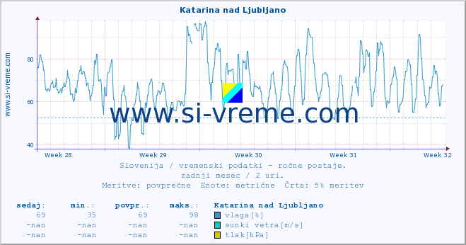 POVPREČJE :: Katarina nad Ljubljano :: temperatura | vlaga | smer vetra | hitrost vetra | sunki vetra | tlak | padavine | temp. rosišča :: zadnji mesec / 2 uri.