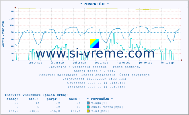 POVPREČJE :: * POVPREČJE * :: temperatura | vlaga | smer vetra | hitrost vetra | sunki vetra | tlak | padavine | temp. rosišča :: zadnji mesec / 2 uri.