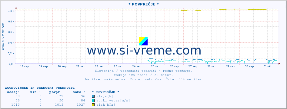 POVPREČJE :: * POVPREČJE * :: temperatura | vlaga | smer vetra | hitrost vetra | sunki vetra | tlak | padavine | temp. rosišča :: zadnja dva tedna / 30 minut.