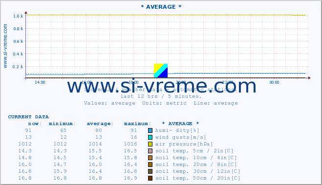  :: * AVERAGE * :: air temp. | humi- dity | wind dir. | wind speed | wind gusts | air pressure | precipi- tation | sun strength | soil temp. 5cm / 2in | soil temp. 10cm / 4in | soil temp. 20cm / 8in | soil temp. 30cm / 12in | soil temp. 50cm / 20in :: last day / 5 minutes.