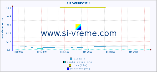 POVPREČJE :: * POVPREČJE * :: temperatura | vlaga | smer vetra | hitrost vetra | sunki vetra | tlak | padavine | temp. rosišča :: zadnji dan / 5 minut.