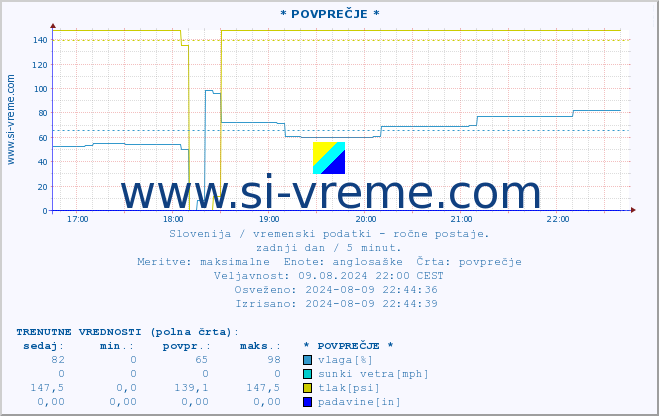 POVPREČJE :: * POVPREČJE * :: temperatura | vlaga | smer vetra | hitrost vetra | sunki vetra | tlak | padavine | temp. rosišča :: zadnji dan / 5 minut.