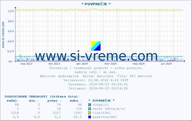 POVPREČJE :: * POVPREČJE * :: temperatura | vlaga | smer vetra | hitrost vetra | sunki vetra | tlak | padavine | temp. rosišča :: zadnje leto / en dan.