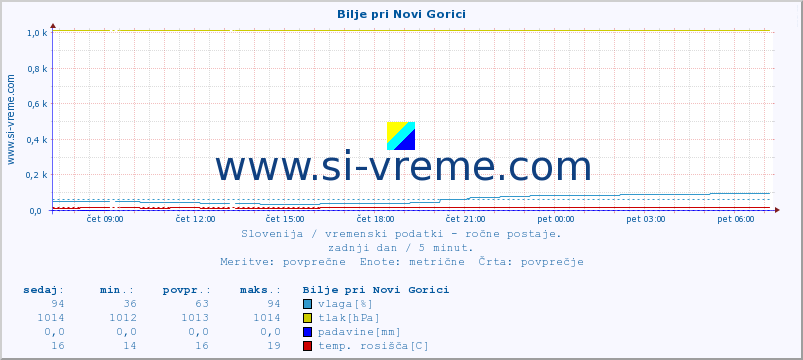 POVPREČJE :: Bilje pri Novi Gorici :: temperatura | vlaga | smer vetra | hitrost vetra | sunki vetra | tlak | padavine | temp. rosišča :: zadnji dan / 5 minut.