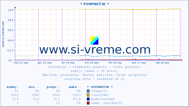 POVPREČJE :: * POVPREČJE * :: temperatura | vlaga | smer vetra | hitrost vetra | sunki vetra | tlak | padavine | temp. rosišča :: zadnji teden / 30 minut.