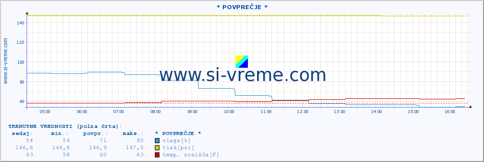 POVPREČJE :: * POVPREČJE * :: temperatura | vlaga | smer vetra | hitrost vetra | sunki vetra | tlak | padavine | temp. rosišča :: zadnji dan / 5 minut.