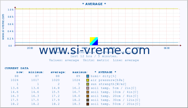  :: * AVERAGE * :: air temp. | humi- dity | wind dir. | wind speed | wind gusts | air pressure | precipi- tation | sun strength | soil temp. 5cm / 2in | soil temp. 10cm / 4in | soil temp. 20cm / 8in | soil temp. 30cm / 12in | soil temp. 50cm / 20in :: last day / 5 minutes.