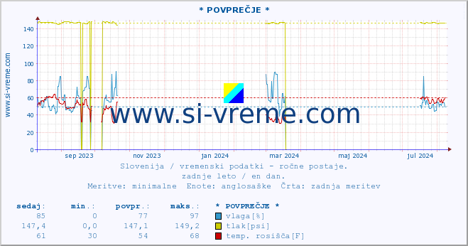 POVPREČJE :: * POVPREČJE * :: temperatura | vlaga | smer vetra | hitrost vetra | sunki vetra | tlak | padavine | temp. rosišča :: zadnje leto / en dan.