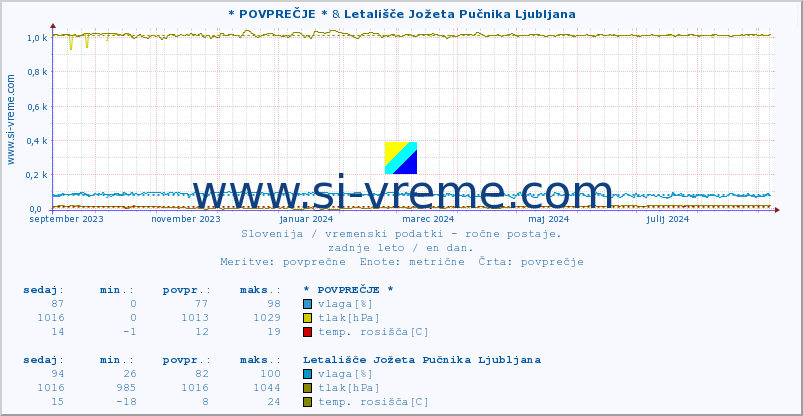 POVPREČJE :: * POVPREČJE * & Letališče Jožeta Pučnika Ljubljana :: temperatura | vlaga | smer vetra | hitrost vetra | sunki vetra | tlak | padavine | temp. rosišča :: zadnje leto / en dan.