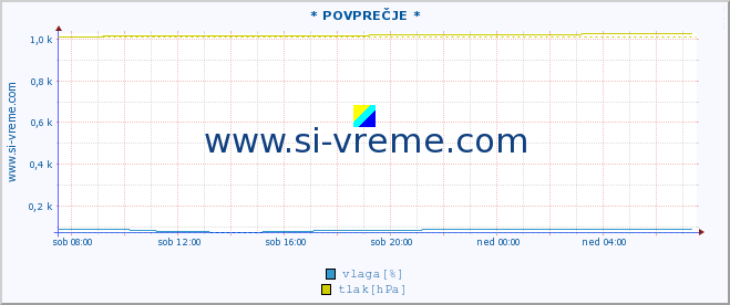 POVPREČJE :: * POVPREČJE * :: temperatura | vlaga | smer vetra | hitrost vetra | sunki vetra | tlak | padavine | temp. rosišča :: zadnji dan / 5 minut.