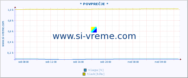 POVPREČJE :: * POVPREČJE * :: temperatura | vlaga | smer vetra | hitrost vetra | sunki vetra | tlak | padavine | temp. rosišča :: zadnji dan / 5 minut.