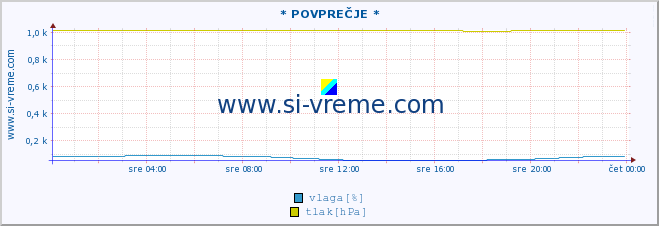 POVPREČJE :: * POVPREČJE * :: temperatura | vlaga | smer vetra | hitrost vetra | sunki vetra | tlak | padavine | temp. rosišča :: zadnji dan / 5 minut.