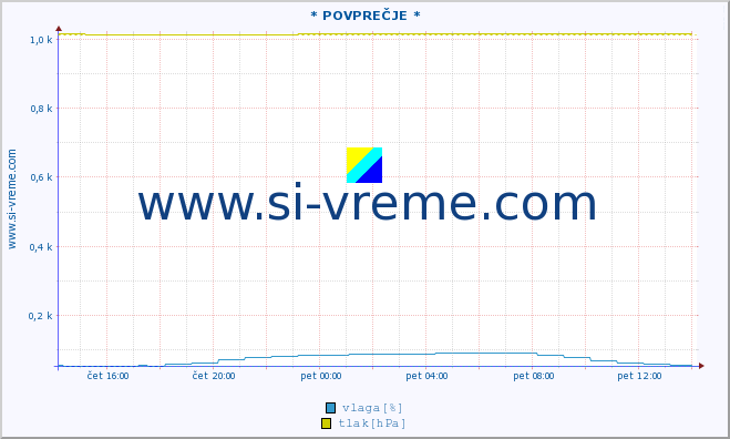 POVPREČJE :: * POVPREČJE * :: temperatura | vlaga | smer vetra | hitrost vetra | sunki vetra | tlak | padavine | temp. rosišča :: zadnji dan / 5 minut.